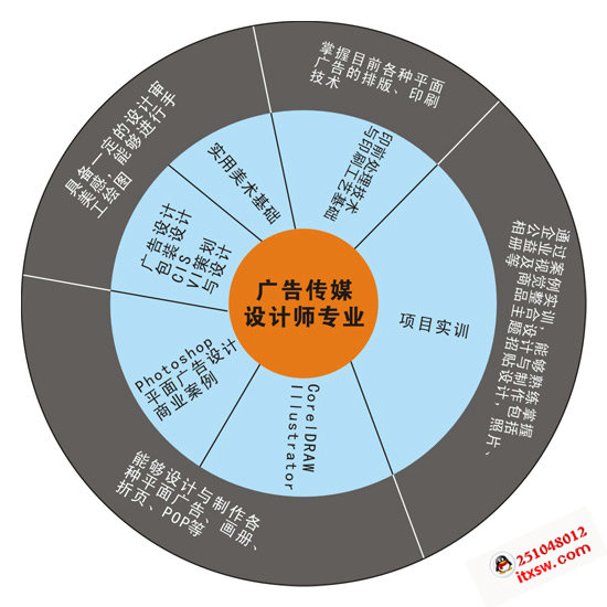廣告傳媒設計師專業核心課程